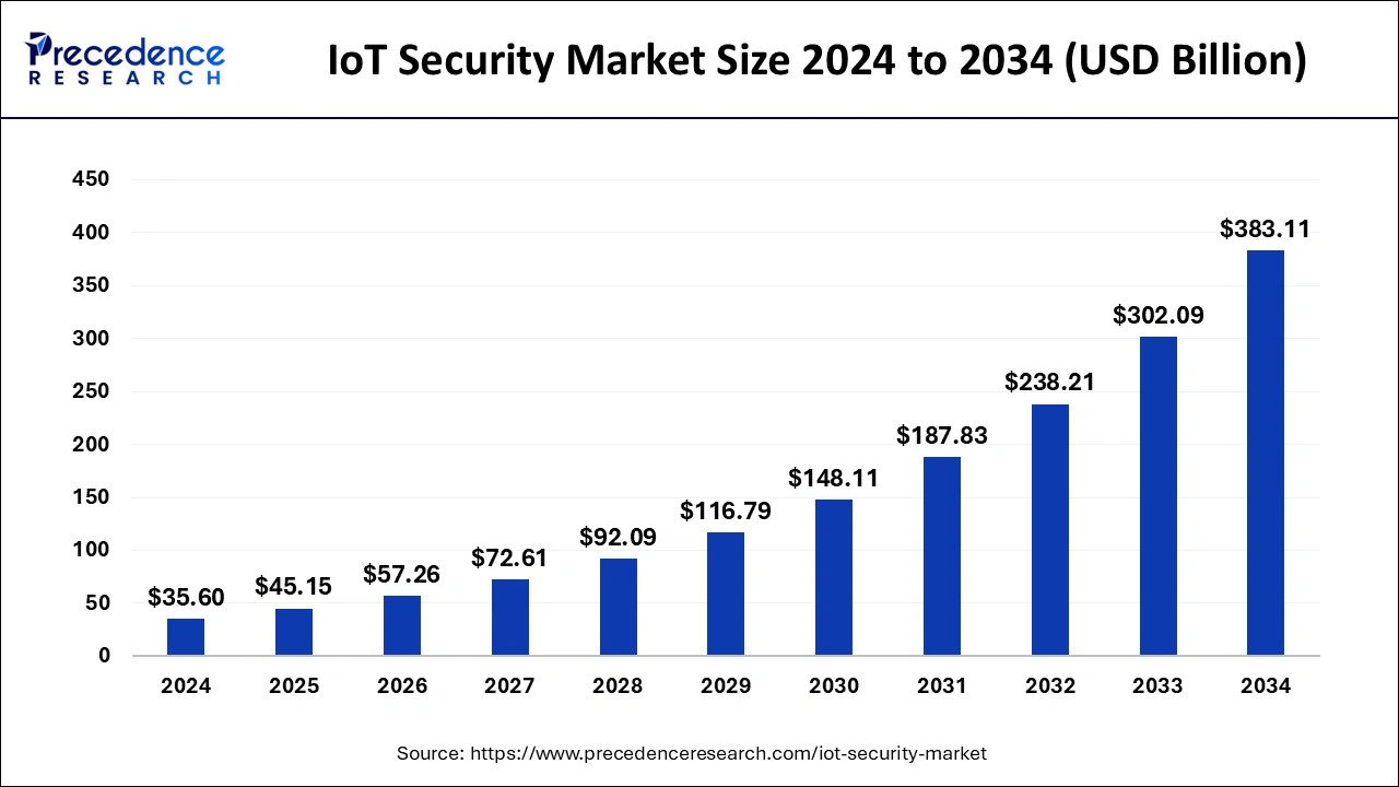 IoT Security Market Size 2025 to 2034