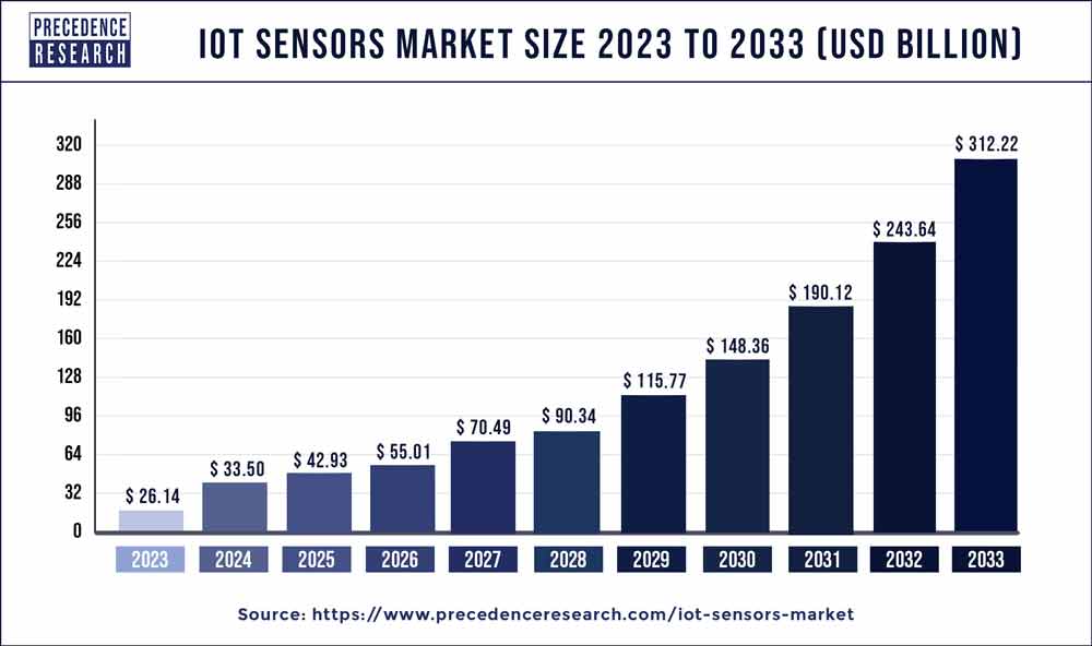 IoT Sensors Market Size 2024 to 2033