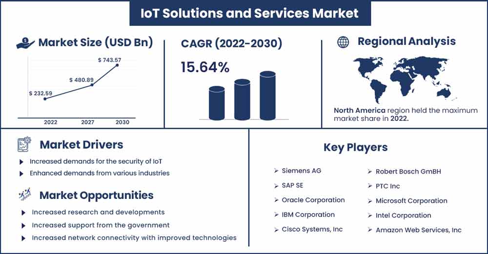 IoT Solutions and Services Market Size and Growth Rate From 2022 To 2030