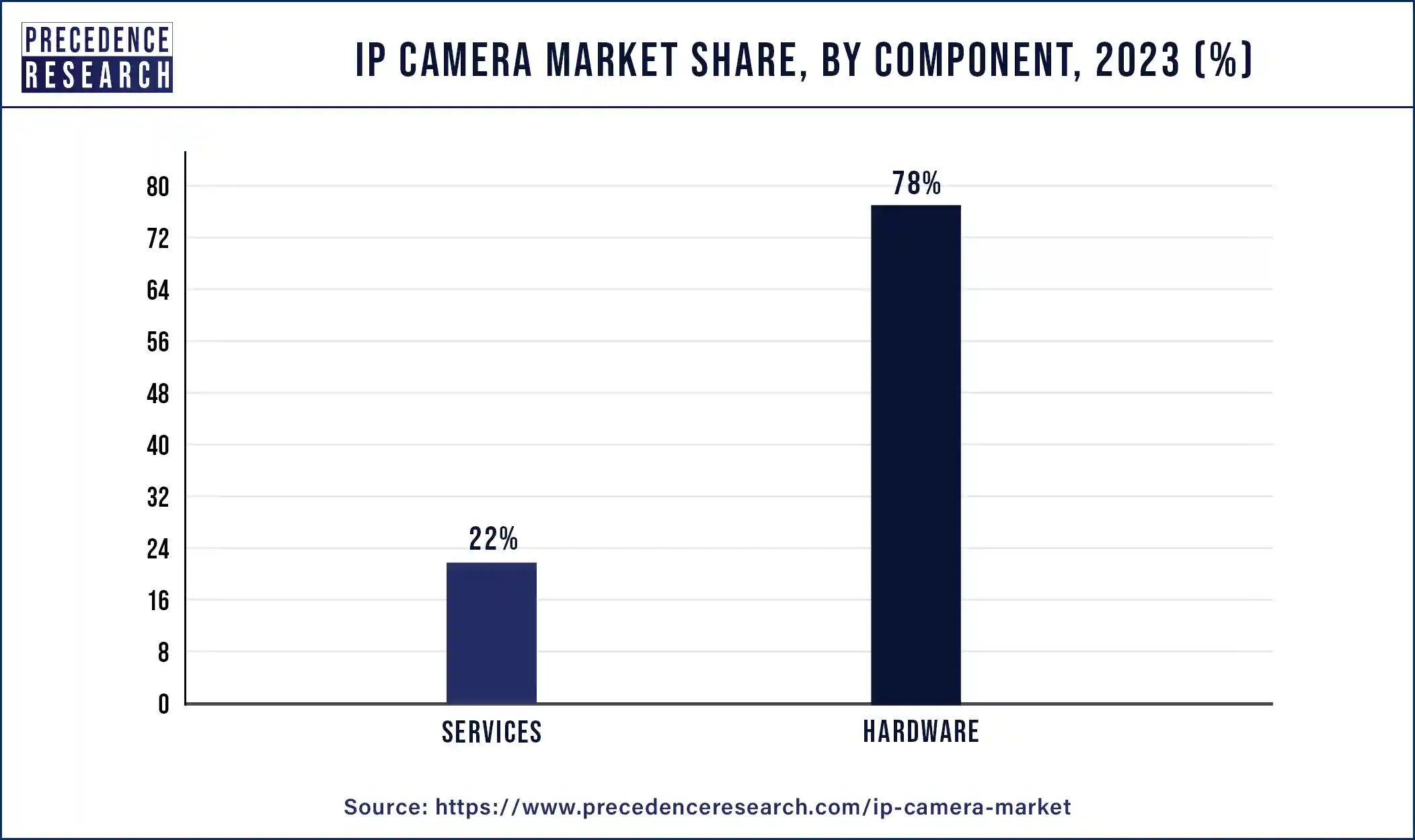 IP Camera Market Share, By Component, 2023 (%)