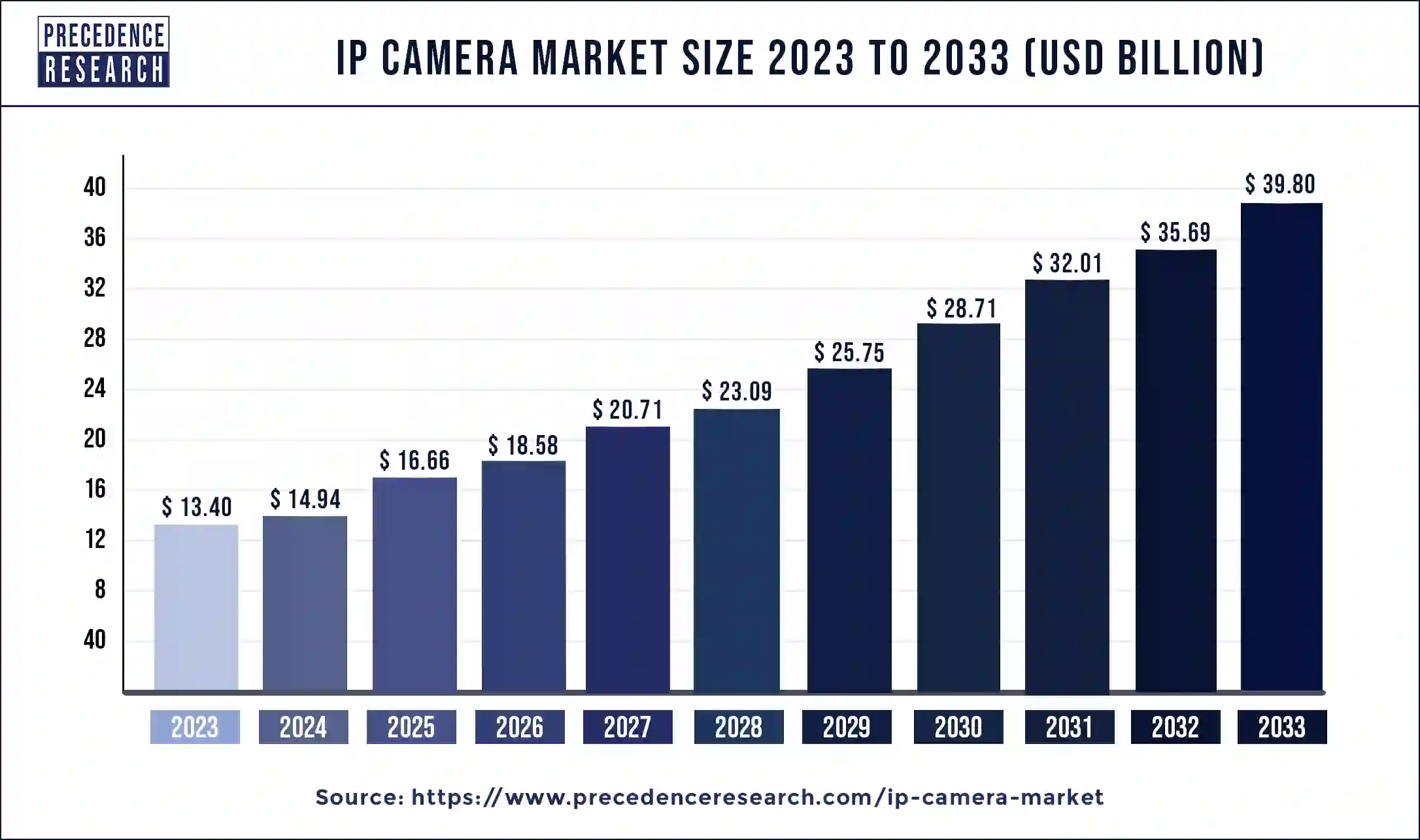 IP Camera Market Size 2024 to 2033