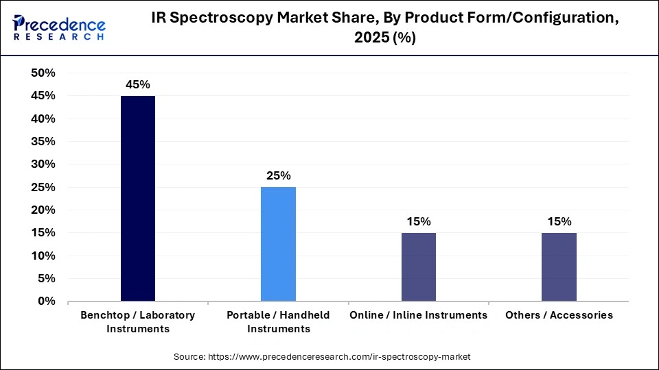 IR Spectroscopy Market Share, By Product Form/Configuration, 2025 (%)