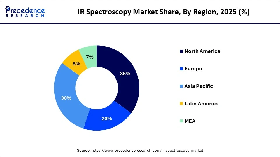 IR Spectroscopy Market Share, By Region, 2025 (%)