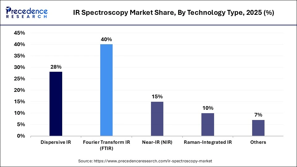 IR Spectroscopy Market Share, By Technology Type, 2025 (%)