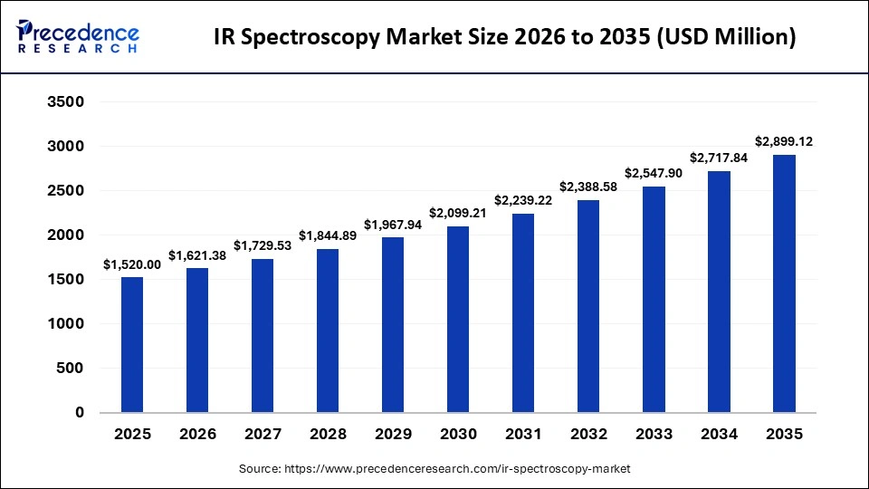 IR Spectroscopy Market Size 2026 to 2035