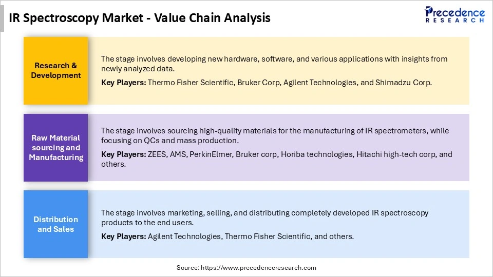 IR Spectroscopy Market Value Chain