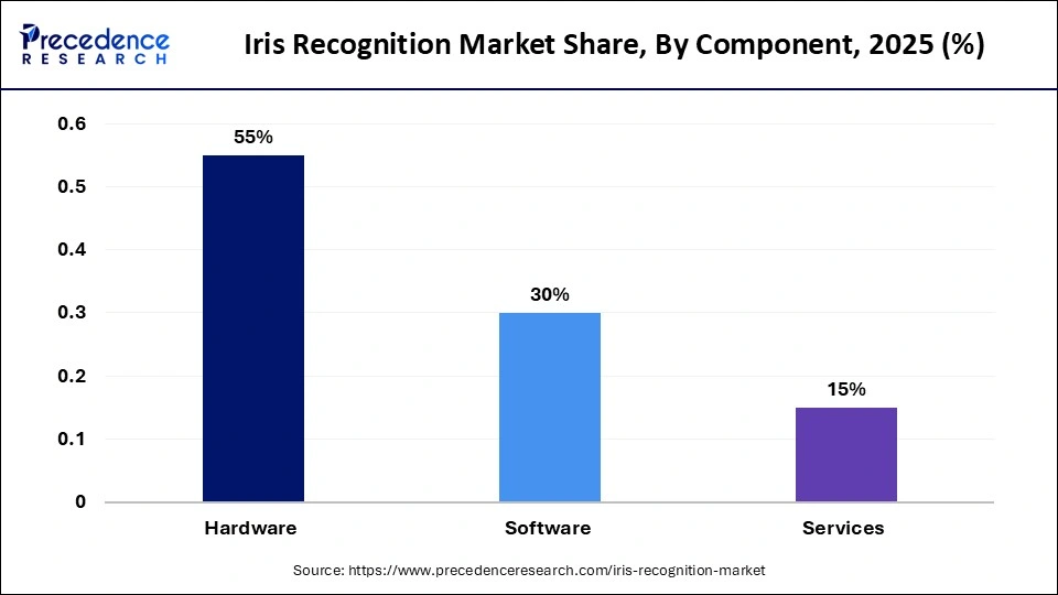 Iris Recognition Market Share, By Component, 2025 (%)