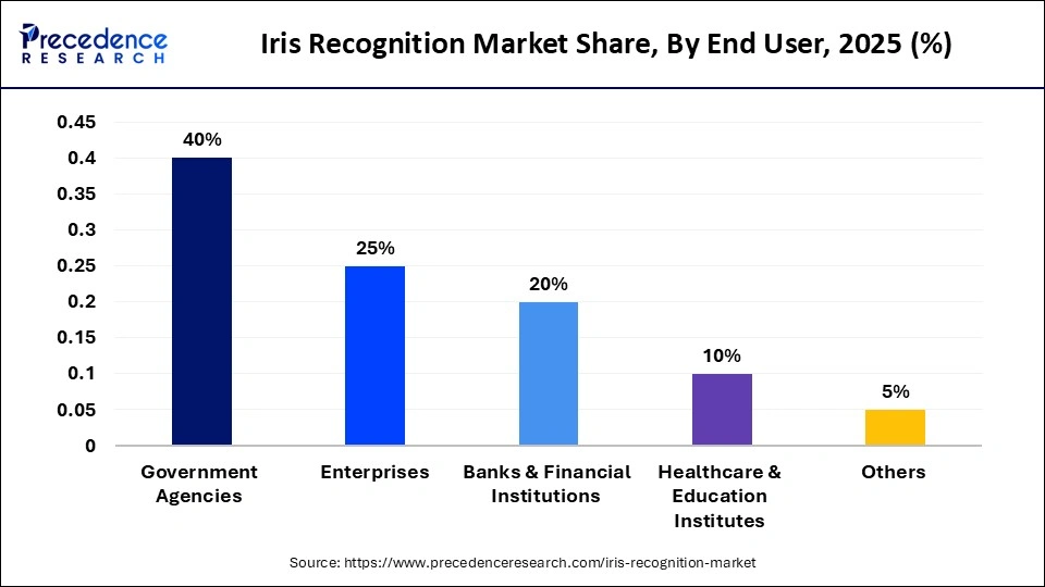 Iris Recognition Market Share, By End User, 2025 (%)