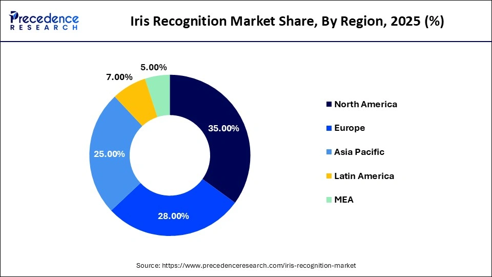 Iris Recognition Market Share, By Region, 2025 (%)