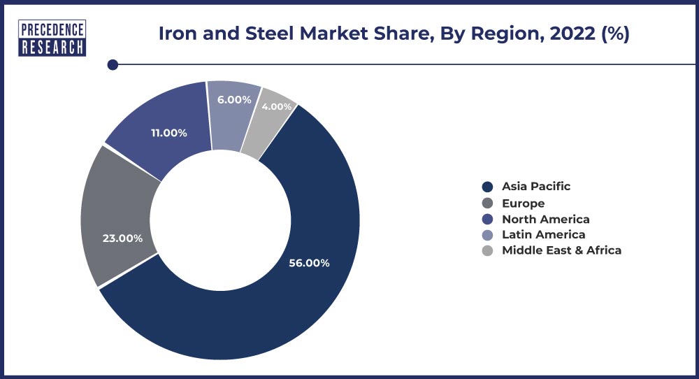 Iron and Steel Market Share, By Region, 2022 (%)
