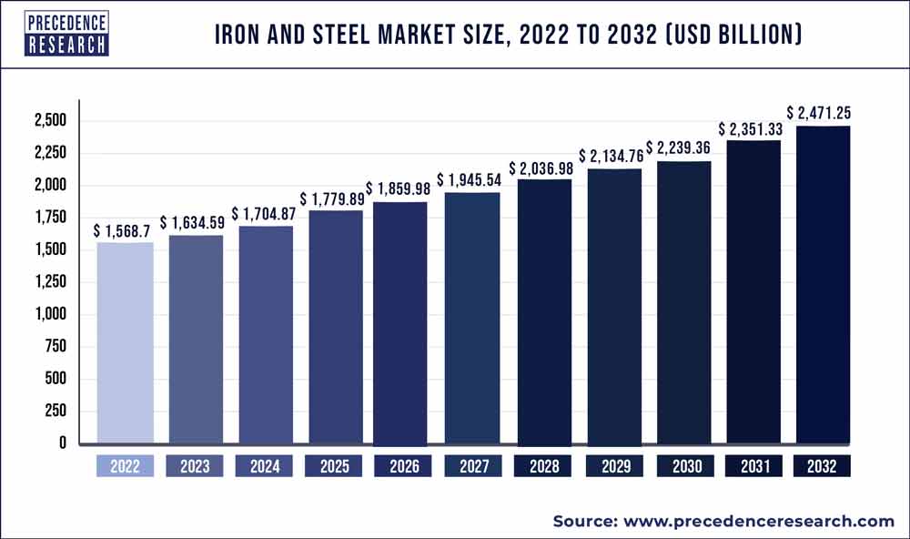Iron and Steel Market Size 2023 To 2032