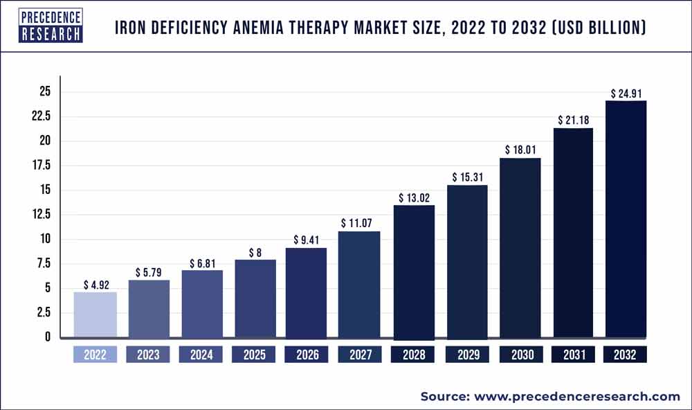 Iron Deficiency Anemia Therapy Market Size 2023 To 2032