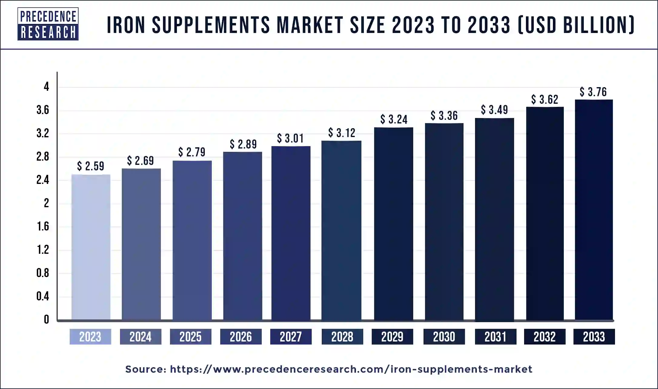Iron Supplements Market Size 2024 to 2033