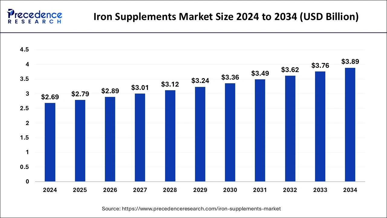 Iron Supplements Market Size 2024 to 2033