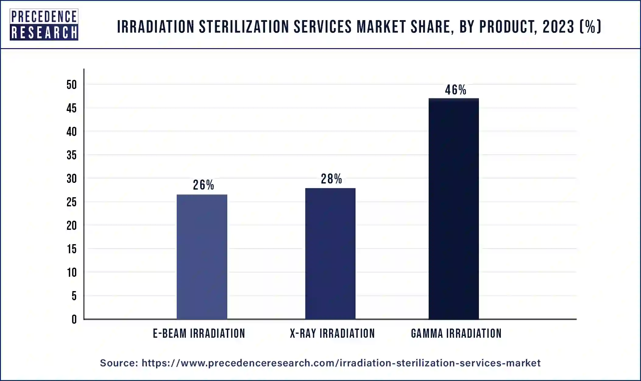 Irradiation Sterilization Services Market Share By Product 2023 (%)