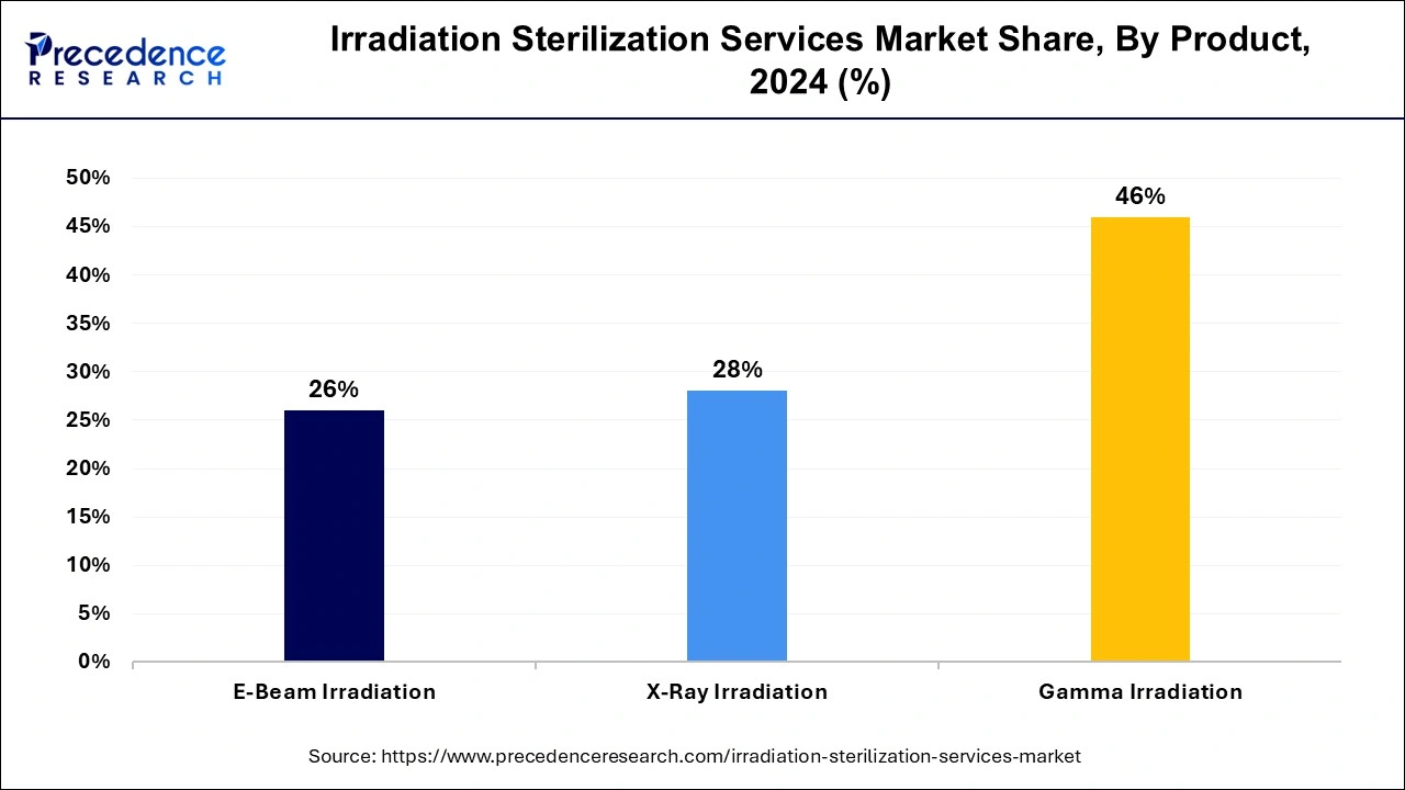Irradiation Sterilization Services Market Share By Product 2024 (%)