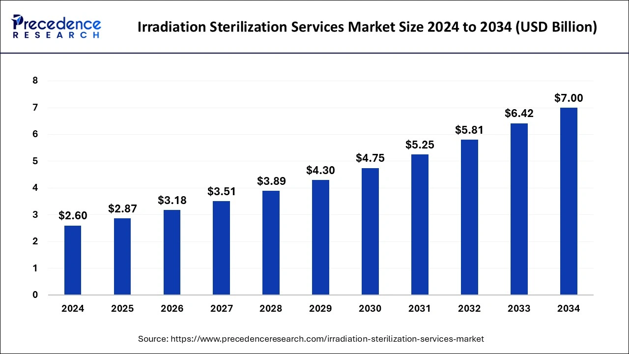 Irradiation Sterilization Services Market Size 2024 to 2033