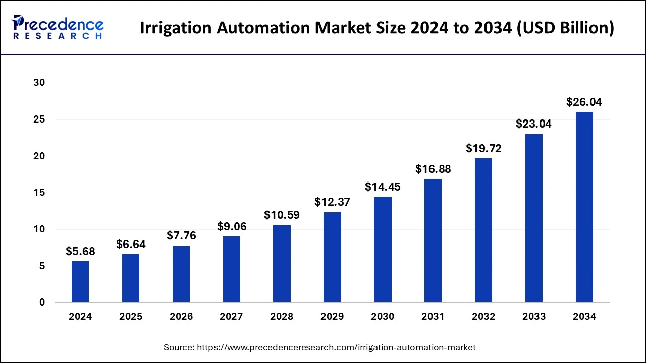 Irrigation Automation Market Size 2025 to 2034