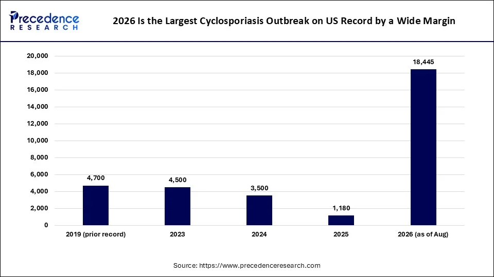 2026 Is the Largest Cyclosporiasis Outbreak on US Record by a Wide Margin 2026 Is the Largest Cyclosporiasis Outbreak on US Record by a Wide Margin