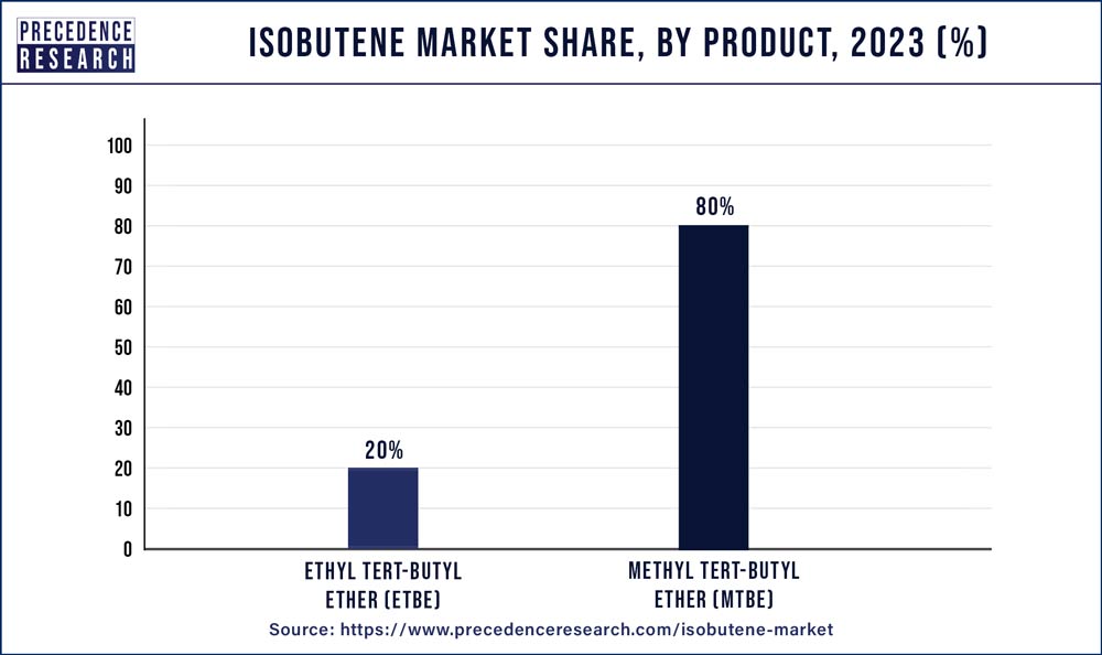 Isobutene Market Share, By Product, 2023 (%)