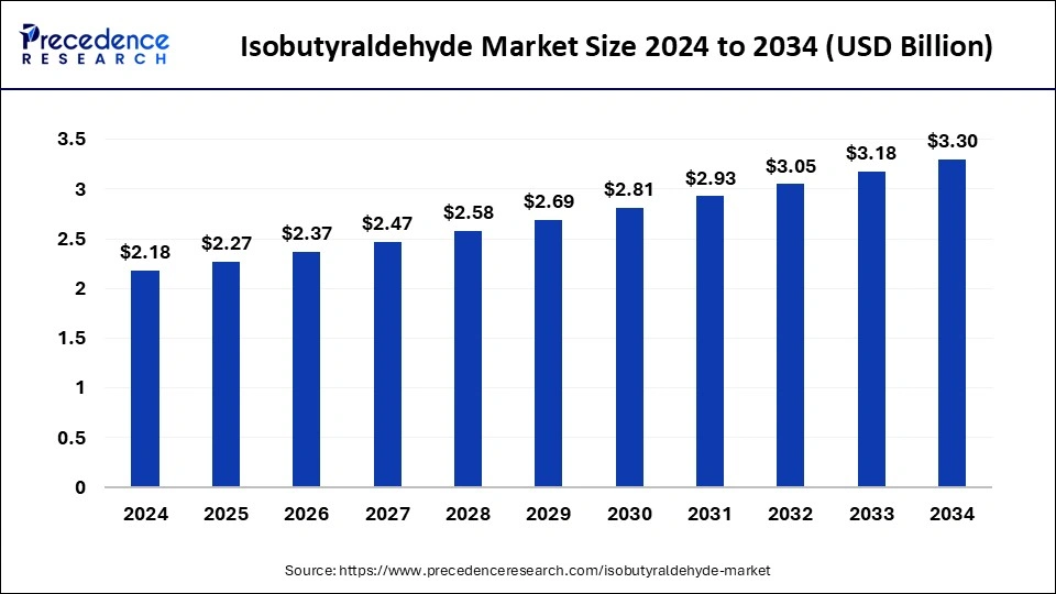 Isobutyraldehyde Market Size 2025 to 2034