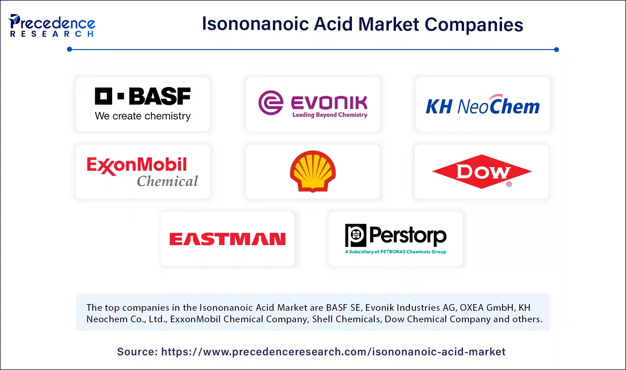 Isononanoic Acid Market Companies