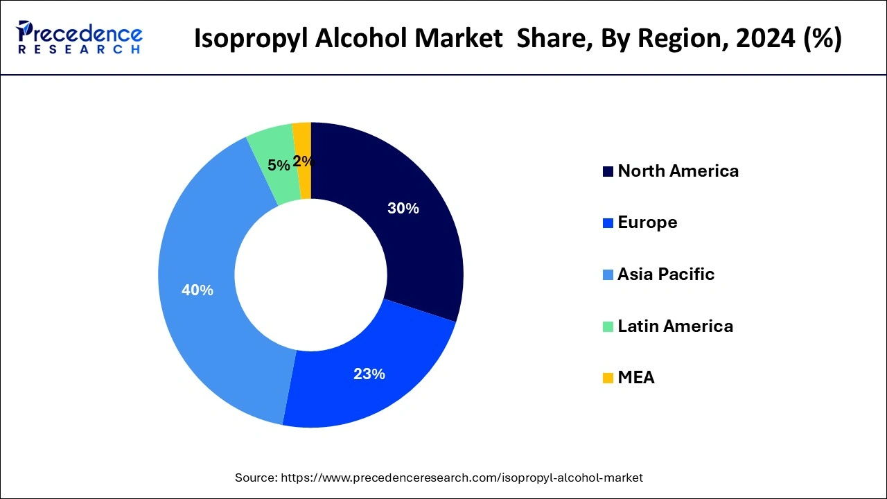 Isopropyl Alcohol Market Share, By Region, 2024 (%)