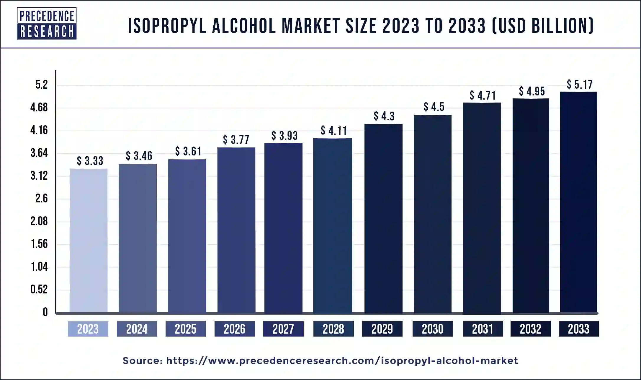 Isopropyl Alcohol Market Size 2024 to 2033