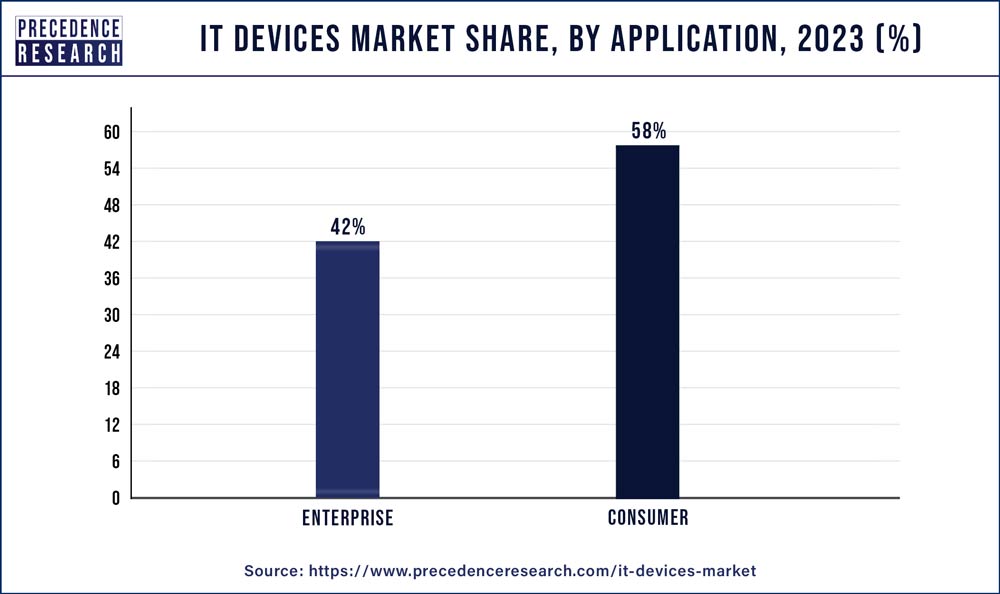 IT Devices Market Share, By Application, 2023 (%)