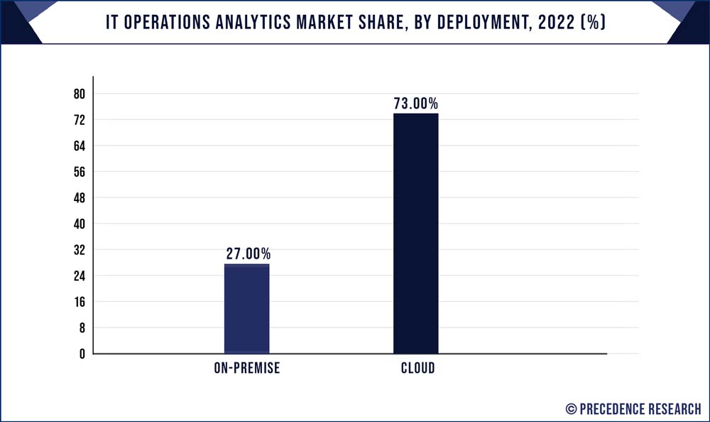 IT Operations Analytics Market Share, By Deployment, 2022 (%)