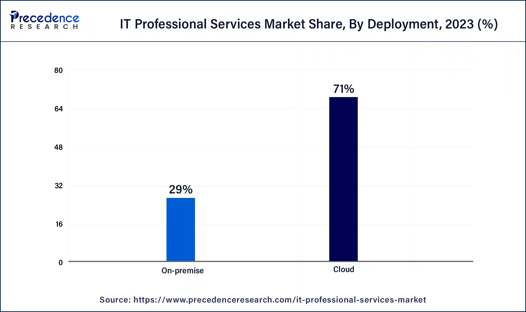 IT Professional Services Market Share, By Deployment, 2023 (%)