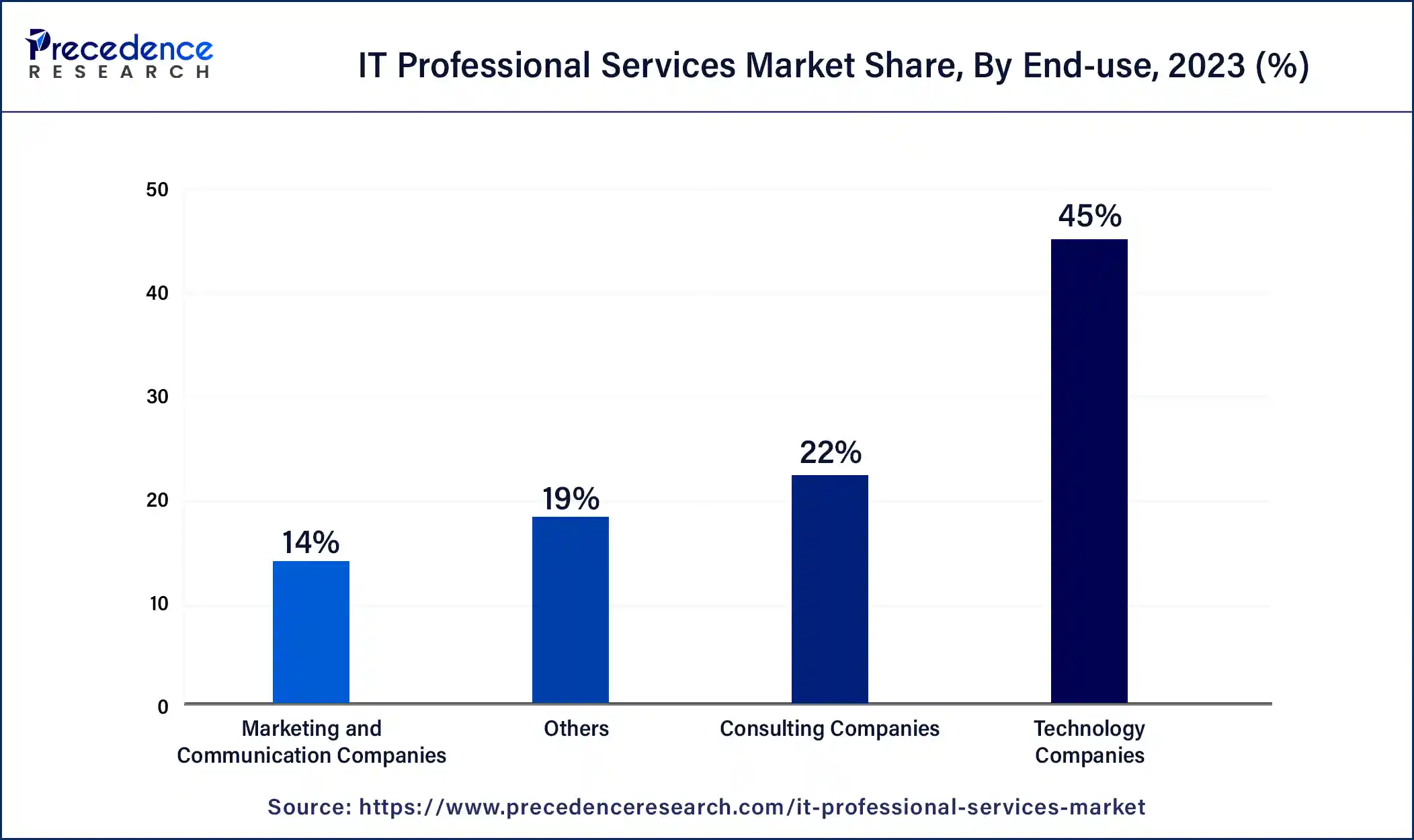 IT Professional Services Market Share, By End-use, 2023 (%)