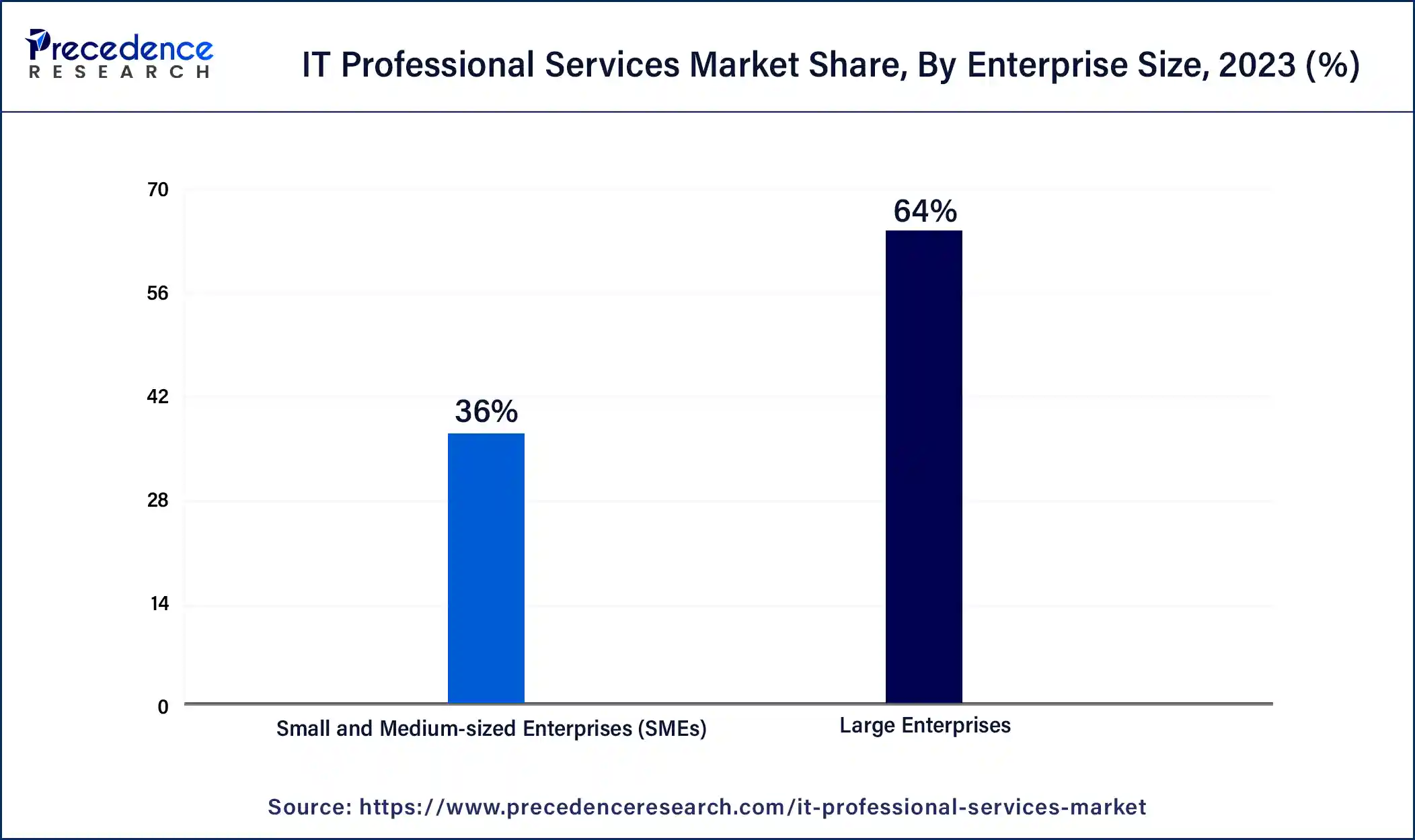IT Professional Services Market Share, By Enterprise Size , 2023 (%)
