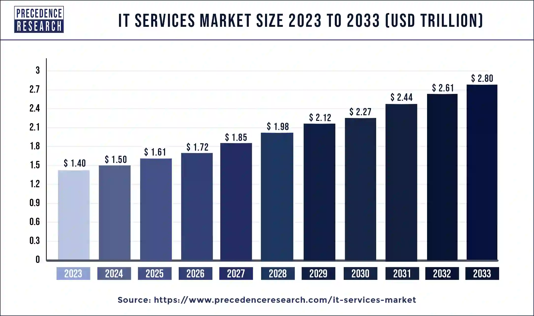 IT Services Market Size 2024 to 2033