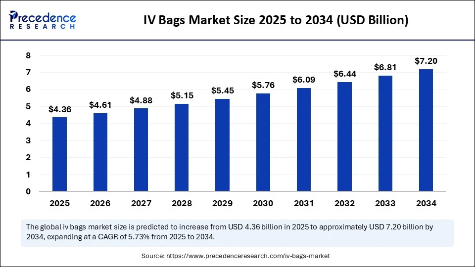 IV Bags Market Size 2025 to 2034