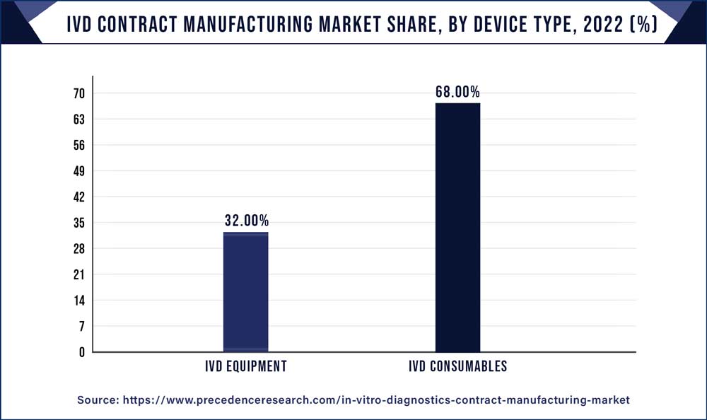 IVD Contract Manufacturing Market Share, By Device Type, 2022 (%)