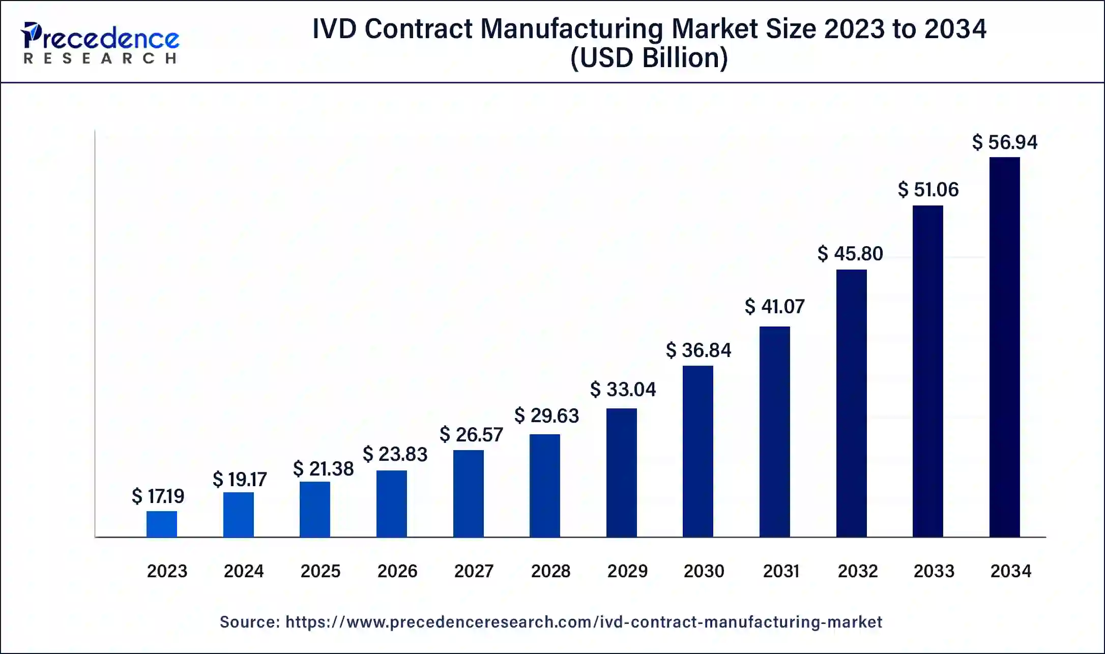 IVD Contract Manufacturing Market Size 2024 to 2034