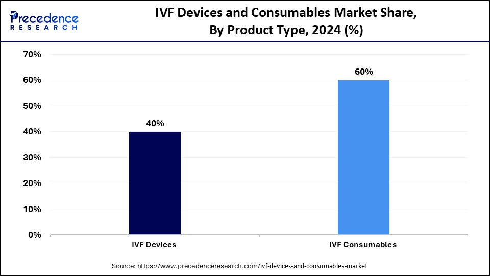 IVF Devices and Consumables Market Share, By Product Type, 2024 (%)