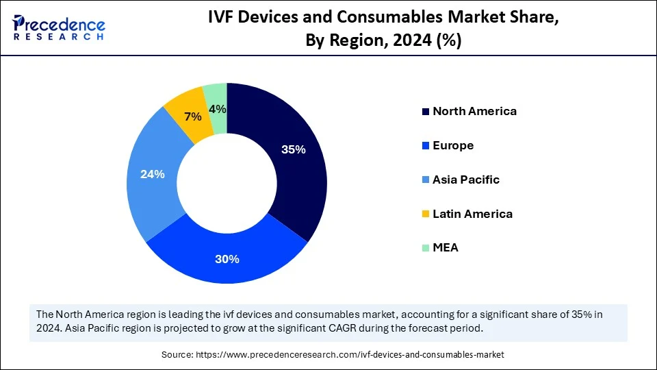 IVF Devices and Consumables Market Share, By Region, 2024 (%)