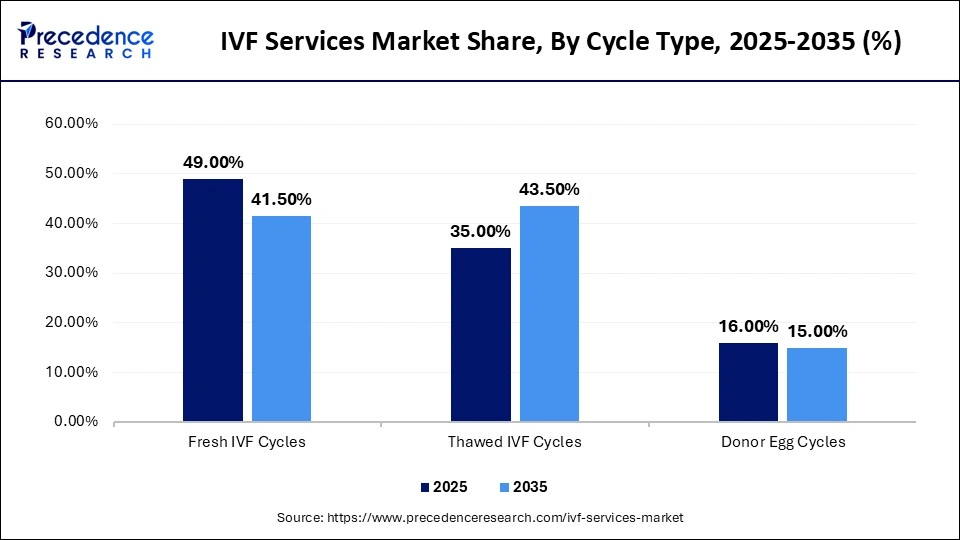 IVF Services Market Share, By Cycle Type, 2025-2035 (%)