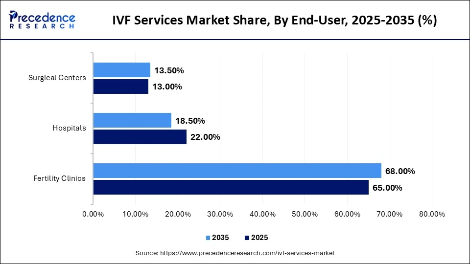 IVF Services Market Share, By End-User, 2025-2035 (%)