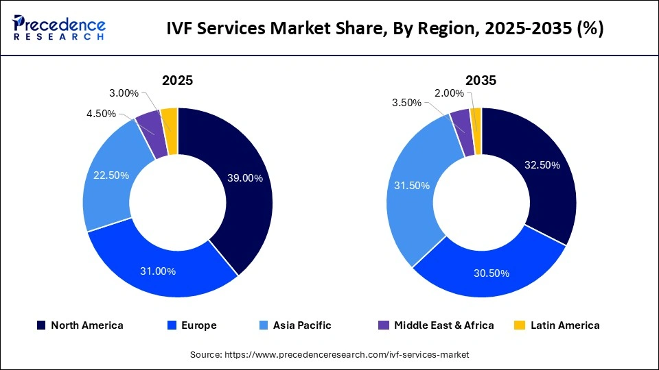 IVF Services Market Share, By Region, 2025-2035 (%)