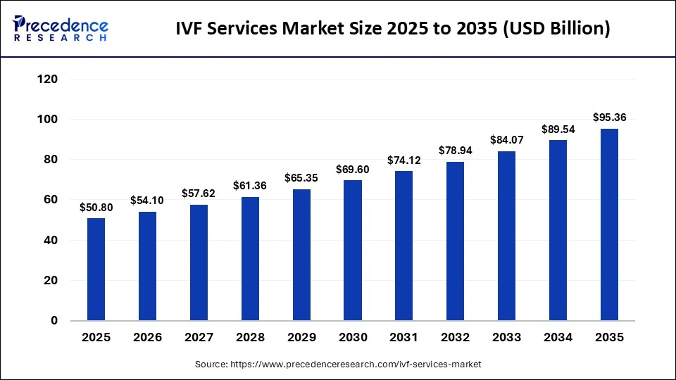 IVF Services Market Size 2026 to 2035