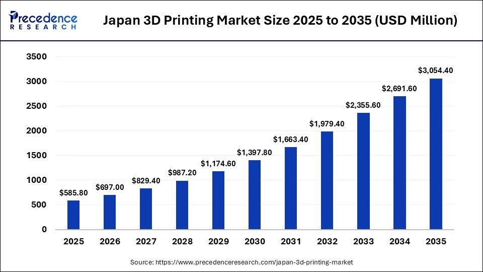 Japan 3D Printing Market Size 2025 to 2035