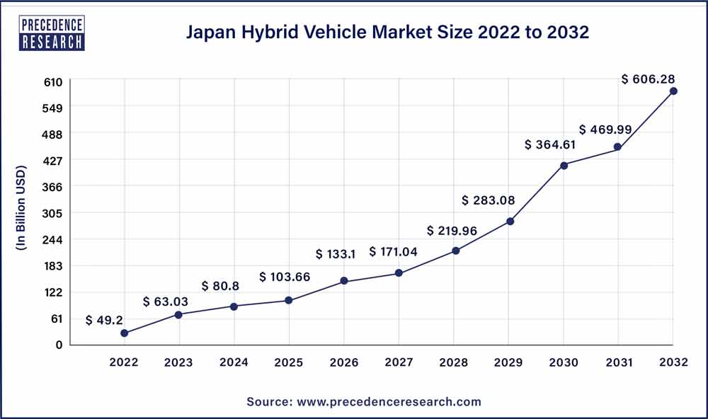 Japan Hybrid Vehicle Market size 2023 to 2032