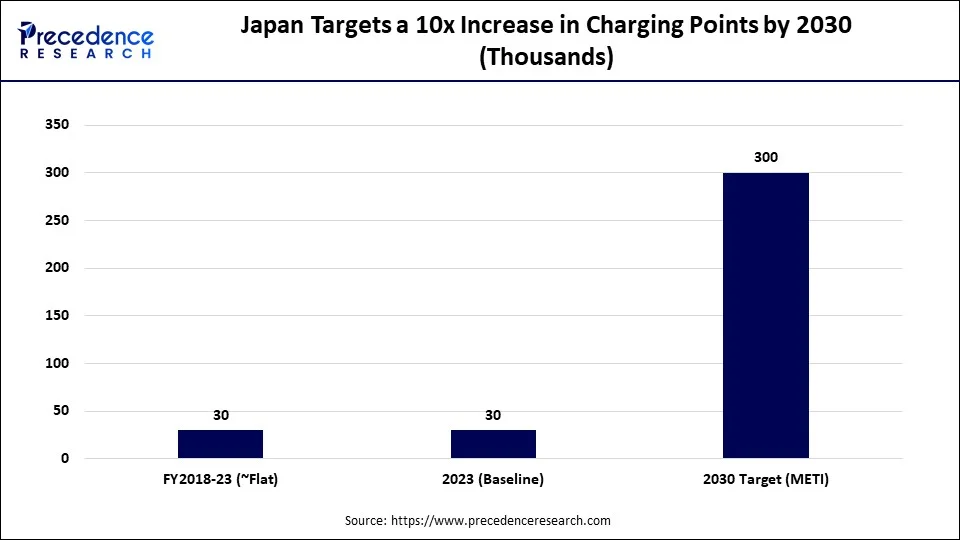 Japan Targets a 10x Increase in Charging Points by 2030 (Thousands)