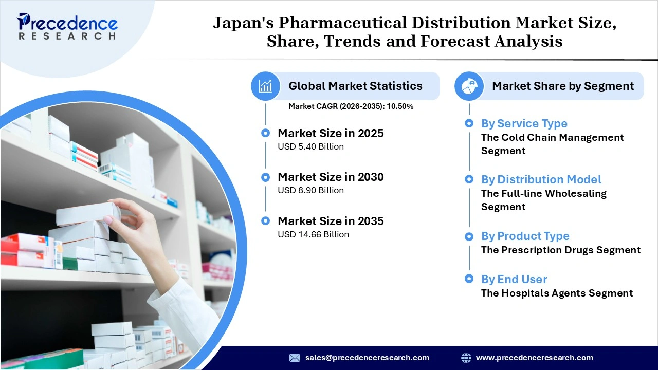 Japan's Pharmaceutical Distribution Market Revenue Statistics