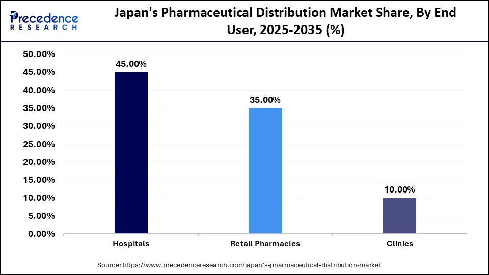 Japan's Pharmaceutical Distribution Market Share, By End User, 2025-2035 (%)
