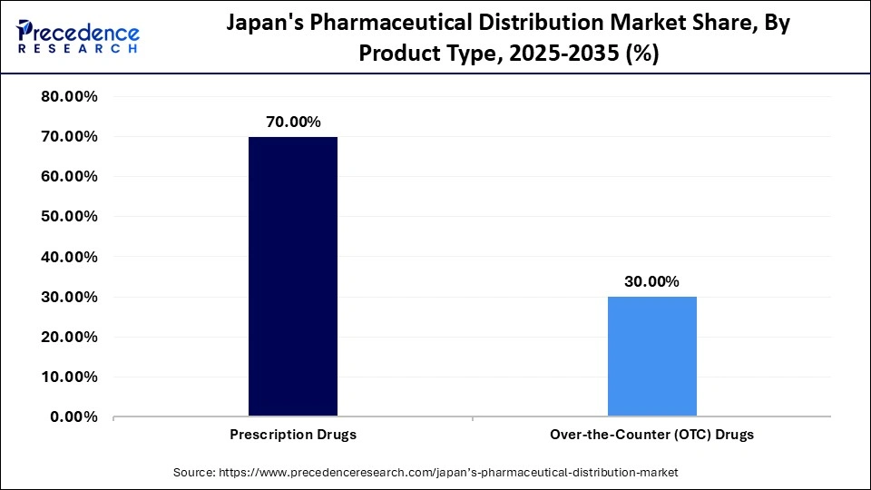 Japan's Pharmaceutical Distribution Market Share, By Product Type, 2025-2035 (%)