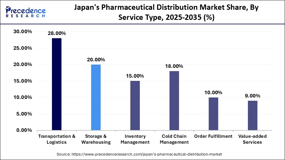 Japan's Pharmaceutical Distribution Market Share, By Service Type, 2025-2035 (%)